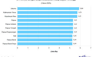 10 Provinsi dengan Biaya Hidup Layak Tertinggi 2025