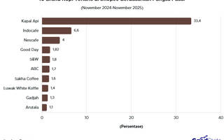 10 Brand Kopi Terlaris di Shopee Indonesia 2025, Mana Favoritmu?