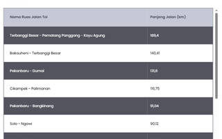 10 Ruas Jalan Tol Terpanjang di Indonesia