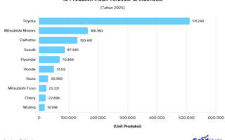 10 Produsen Mobil Terbesar di Indonesia 2025