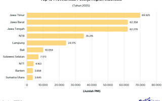 Top 10 Provinsi Asal Pekerja Migran Indonesia 2025