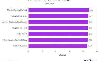 7 Serial Anime dengan Rating Tertinggi 2025