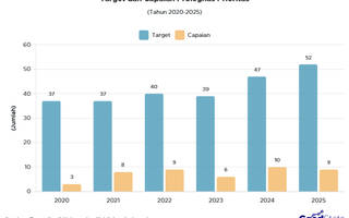 Target dan Capaian Prolegnas Prioritas 2020-2025