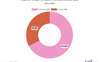 67% Pekerja Perempuan Indonesia Digaji di Bawah UMK pada 2025