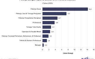 Sebaran Pekerja Bergaji di Bawah UMK 2025