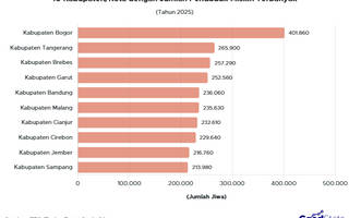 10 Kabupaten/Kota dengan Jumlah Penduduk Miskin Terbanyak 2025