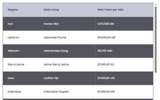 10 Mata Uang Terlemah pada 2026, Ada Rupiah?