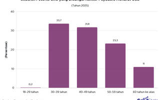 20 Ribu Peserta CKG Dicurigai Kena Kanker Payudara