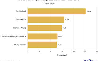 5 Gubernur dengan Kinerja Terbaik Versi Anak Muda 2025