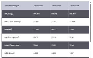 Produksi Listrik Indonesia Menurut Jenis Pembangkit 2022–2024