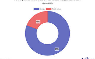 81% Publik RI Yakin Ekonomi Dunia Menguat pada 2026