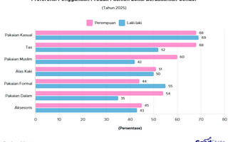 Perbandingan Preferensi Fashion Lokal Laki-laki Vs Perempuan Indonesia 2025