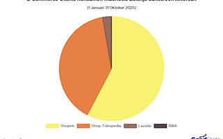 Tempat Favorit Publik Indonesia Belanja Sunscreen Aftersun Online 2025