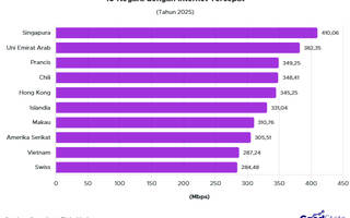 10 Negara dengan Internet Tercepat 2025