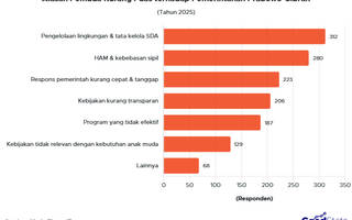 39% Anak Muda Kurang Puas terhadap Pemerintahan Prabowo-Gibran, Apa Alasannya?