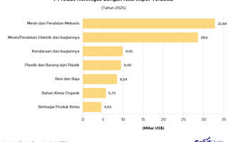 7 Produk Nonmigas dengan Nilai Impor Terbesar di Indonesia 2025