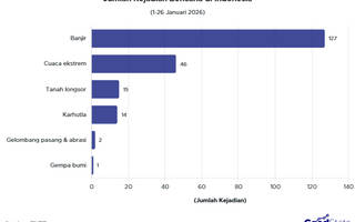 Jumlah Bencana Banjir Tembus 100 Kejadian Awal 2026