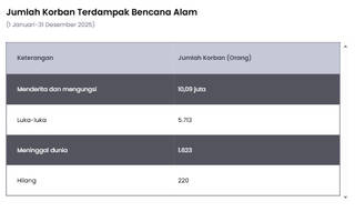 Lebih dari 10 Juta Orang Terdampak Bencana pada 2025, Mayoritas Akibat Banjir