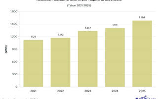 Realisasi Konsumsi Listrik Indonesia 2021-2025