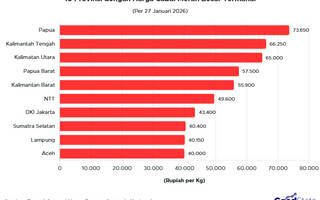 10 Provinsi dengan Harga Cabai Merah Besar Termahal 2026