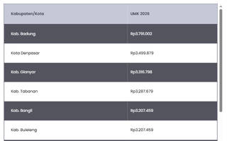 Daftar UMK Bali 2026, Kab. Badung Paling Tinggi