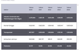 5 Sektor dengan Konsumsi Energi Terbesar di Indonesia 2020–2024