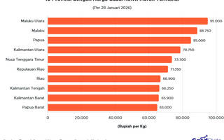 Provinsi dengan Harga Cabai Rawit Merah Termahal 2026, Teratas hampir Rp100 Ribu!