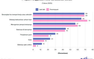 69% Publik Indonesia Gunakan Sepeda Motor untuk Kerja dan Sekolah