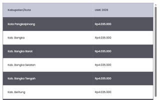 Simak Daftar UMK Bangka Belitung 2026