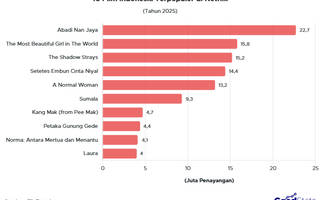 10 Film Indonesia Terpopuler di Netflix 2025