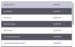 Daftar UMK Sulawesi Utara 2026, Kota Manado Paling Tinggi