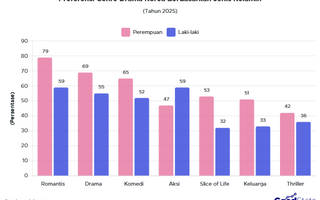 Perbedaan Genre Drakor Favorit Laki-laki Vs Perempuan 2025