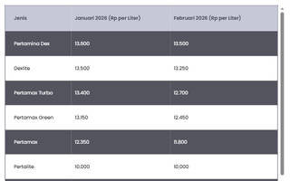 Update Harga BBM Pertamina per Februari 2026