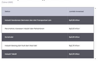5 Sektor dengan Investasi Tertinggi di Kawasan Rebana 2025