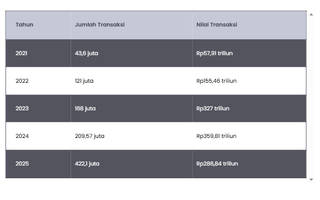Nilai Transaksi Judi Online Tembus Rp286 Triliun pada 2025