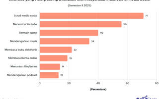 Aktivitas yang Paling Sering Dilakukan Publik RI di Media Sosial 2025
