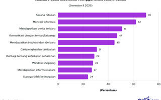 Inilah Tujuan Publik RI Pakai Media Sosial pada 2025