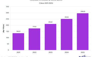 Realisasi Investasi di Jawa Barat Terus Meningkat 2021-2025