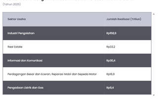 5 Sektor Usaha dengan Realisasi Investasi Terbesar di Jawa Barat 2025