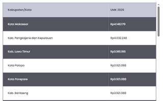 Daftar UMK Sulawesi Selatan 2026, Kota Makassar Naik 6%
