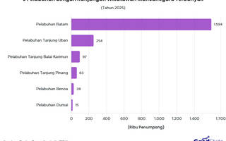 Pelabuhan Batam Jadi Pintu Masuk Utama Turis Asing via Angkutan Laut 2025