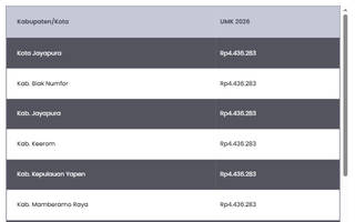 Simak Daftar UMK Papua 2026