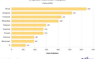 10 Aplikasi Media Sosial Terpopuler 2025