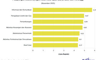 7 Lapangan Usaha dengan Rata-Rata Upah Buruh Laki-laki Tertinggi per November 2025