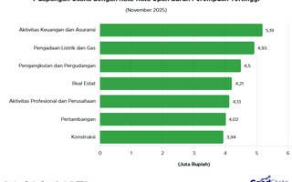 7 Lapangan Usaha dengan Rata-Rata Upah Buruh Perempuan Tertinggi November 2025