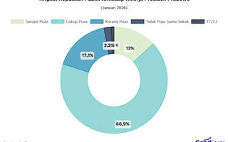 79% Publik Merasa Puas dengan Kinerja Presiden Prabowo