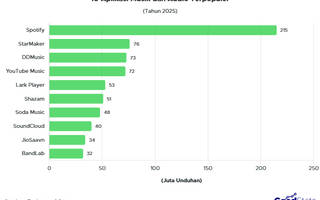 10 Aplikasi Musik dan Audio Terpopuler 2025