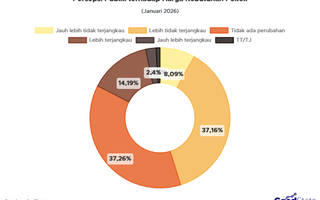 45% Publik Nilai Harga Kebutuhan Pokok Saat ini lebih Mahal Dibanding Tahun Lalu