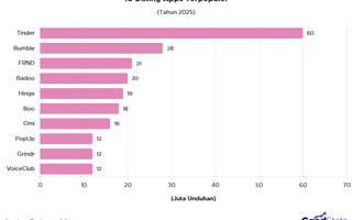Anti Jomlo, Ini 10 Dating Apps Terpopuler 2025