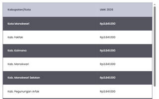 Daftar UMK Papua Barat 2026, Naik 6%